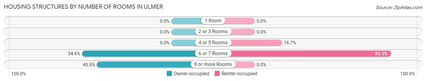 Housing Structures by Number of Rooms in Ulmer