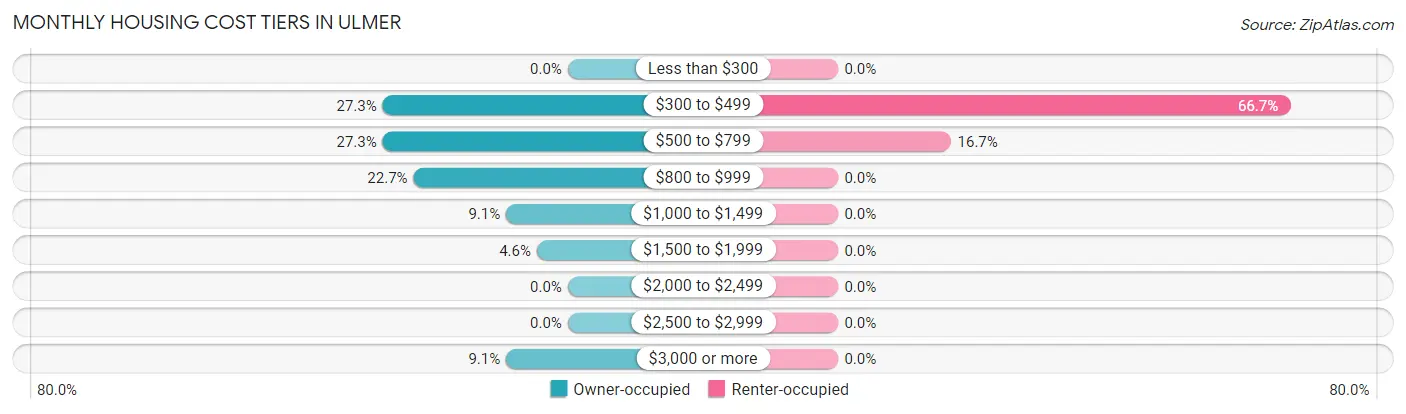 Monthly Housing Cost Tiers in Ulmer