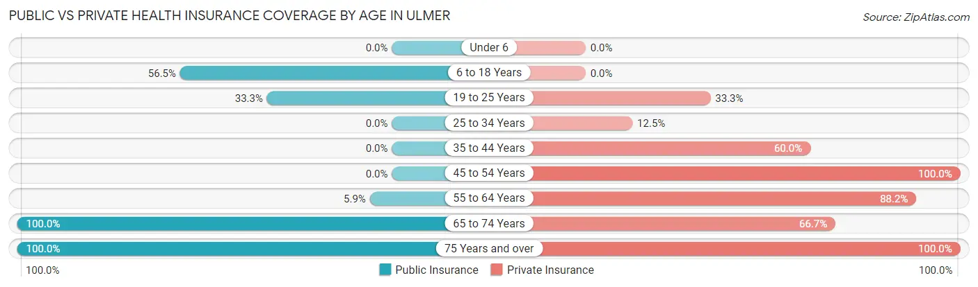 Public vs Private Health Insurance Coverage by Age in Ulmer