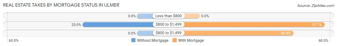 Real Estate Taxes by Mortgage Status in Ulmer