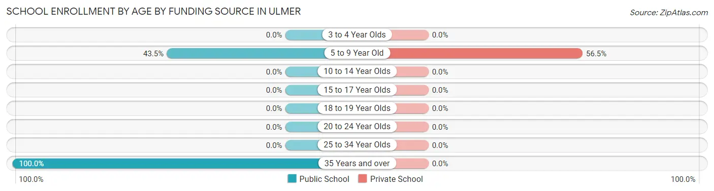 School Enrollment by Age by Funding Source in Ulmer