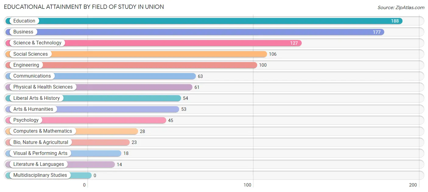 Educational Attainment by Field of Study in Union