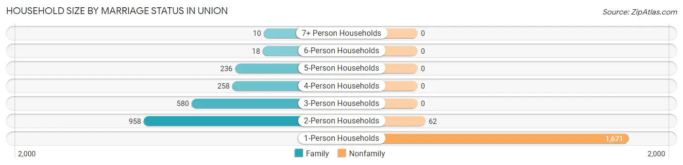 Household Size by Marriage Status in Union