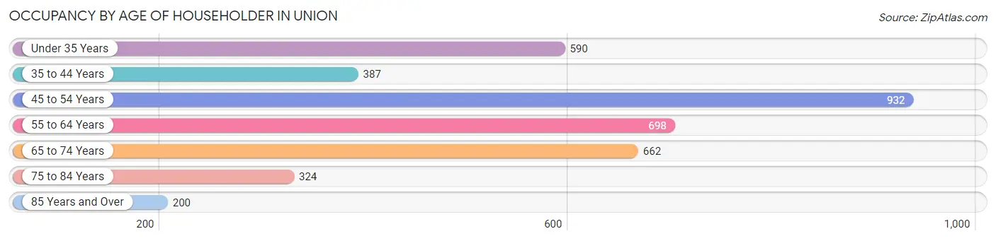 Occupancy by Age of Householder in Union