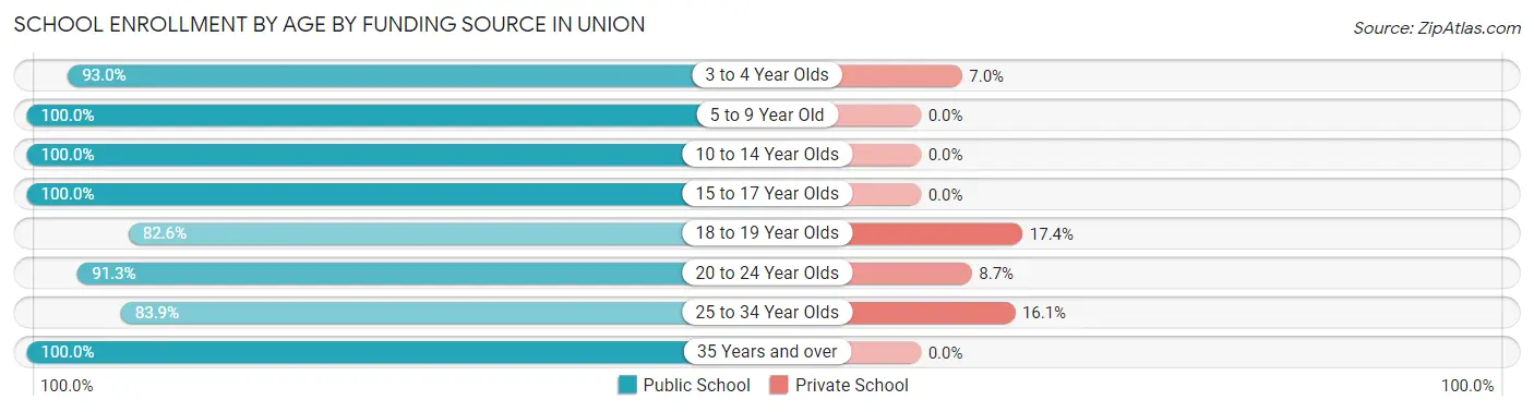 School Enrollment by Age by Funding Source in Union