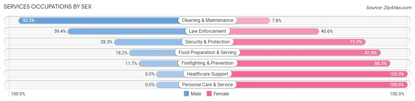 Services Occupations by Sex in Union