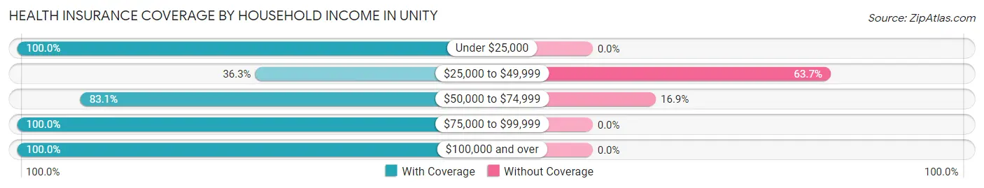 Health Insurance Coverage by Household Income in Unity
