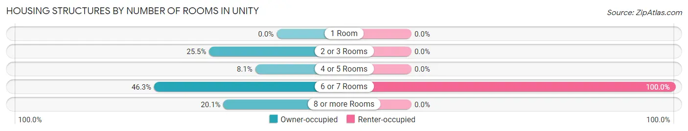 Housing Structures by Number of Rooms in Unity