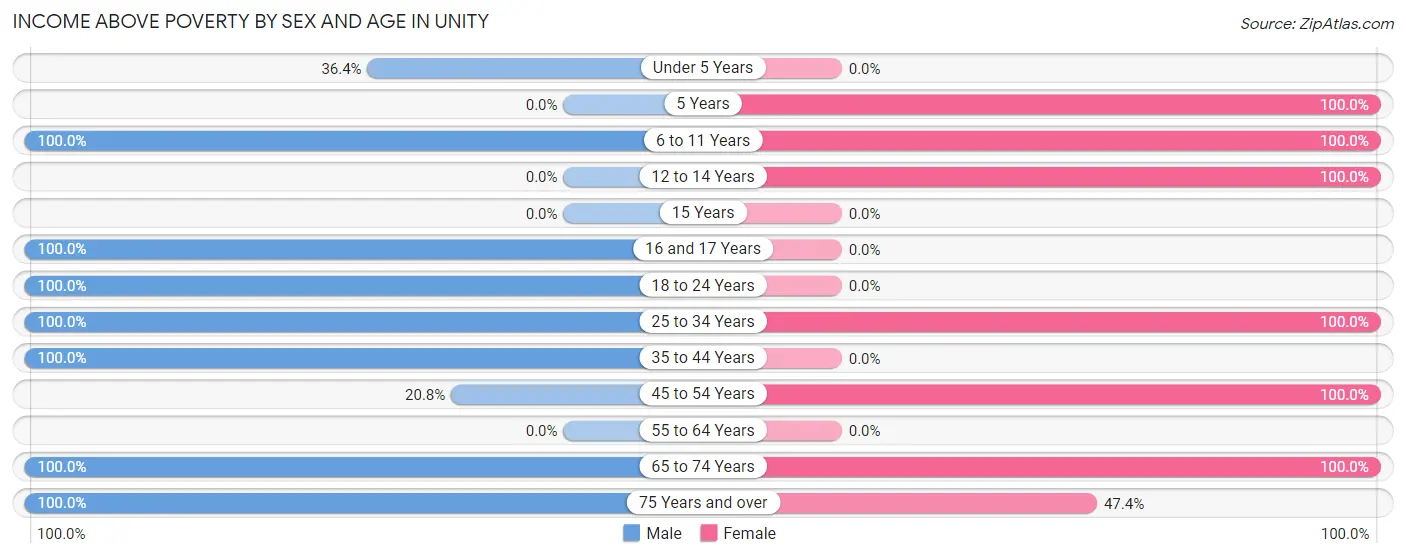 Income Above Poverty by Sex and Age in Unity