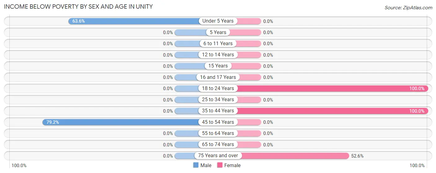 Income Below Poverty by Sex and Age in Unity