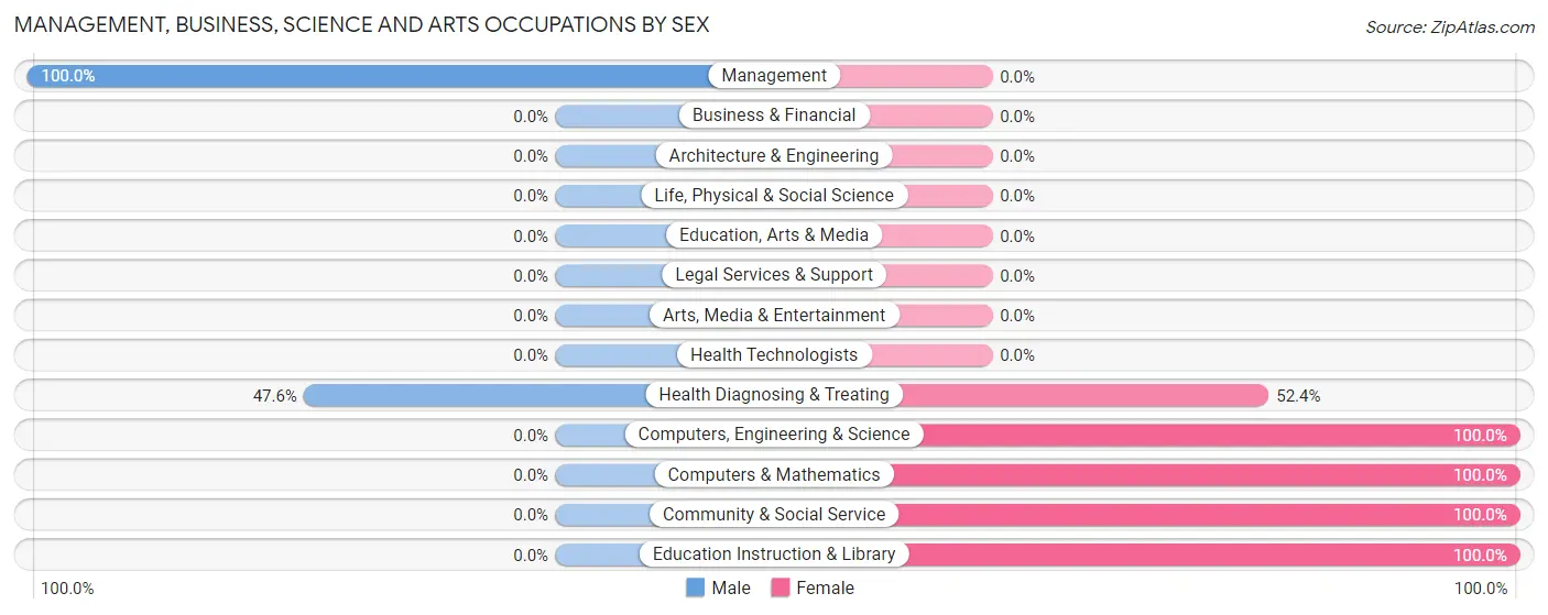 Management, Business, Science and Arts Occupations by Sex in Unity