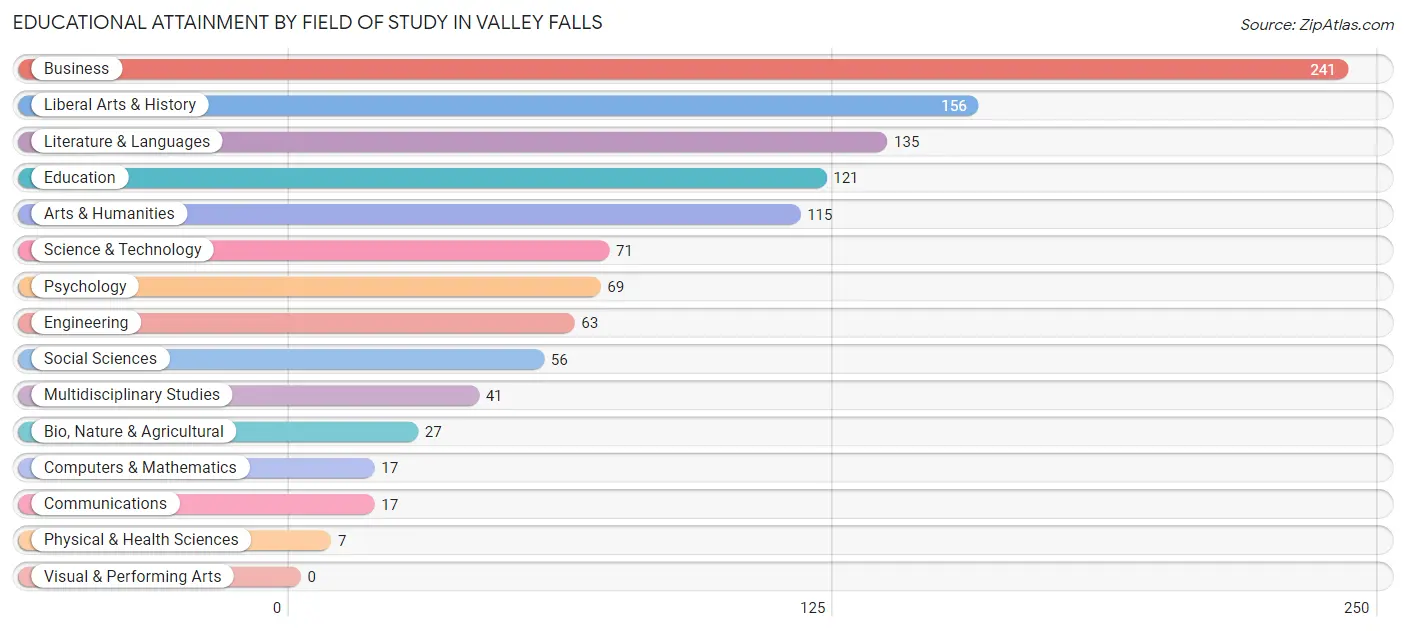 Educational Attainment by Field of Study in Valley Falls