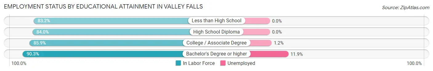 Employment Status by Educational Attainment in Valley Falls