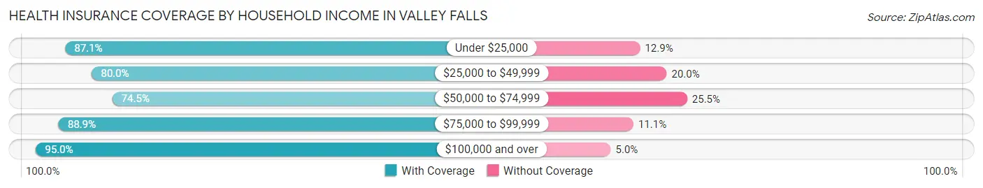 Health Insurance Coverage by Household Income in Valley Falls