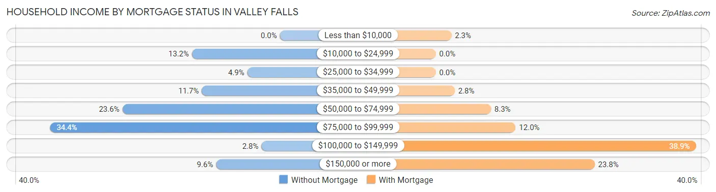 Household Income by Mortgage Status in Valley Falls