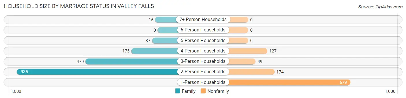 Household Size by Marriage Status in Valley Falls