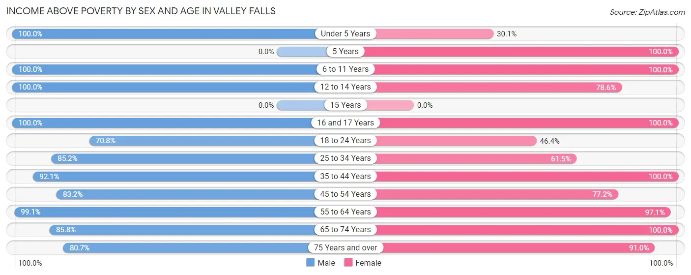 Income Above Poverty by Sex and Age in Valley Falls