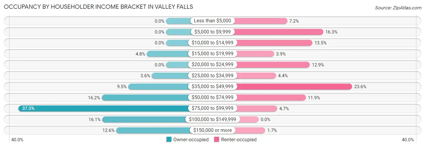 Occupancy by Householder Income Bracket in Valley Falls