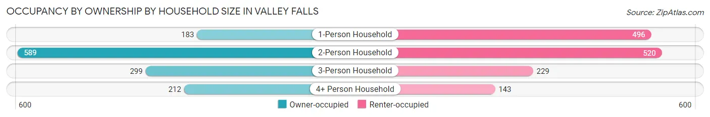 Occupancy by Ownership by Household Size in Valley Falls