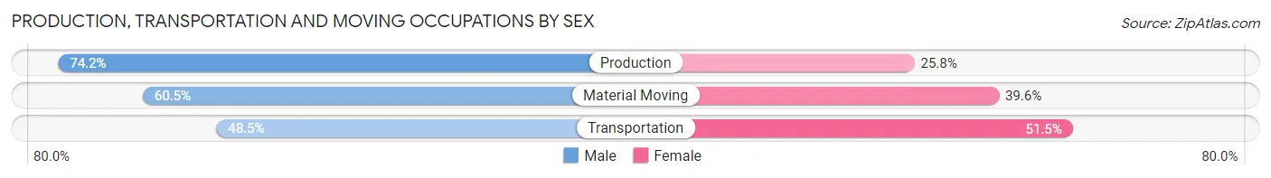 Production, Transportation and Moving Occupations by Sex in Valley Falls
