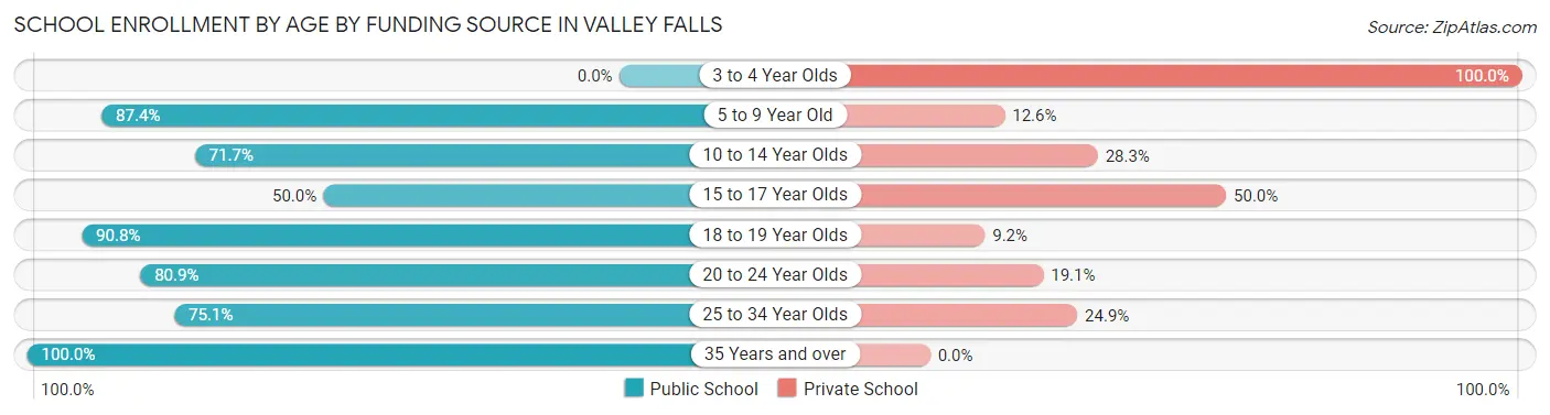 School Enrollment by Age by Funding Source in Valley Falls