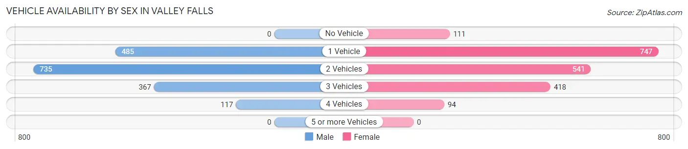 Vehicle Availability by Sex in Valley Falls