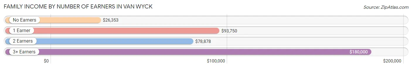 Family Income by Number of Earners in Van Wyck