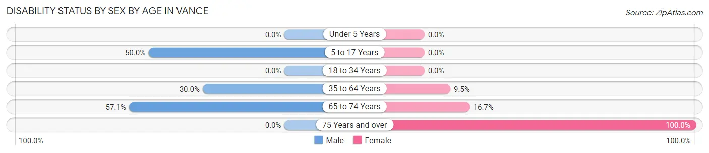 Disability Status by Sex by Age in Vance