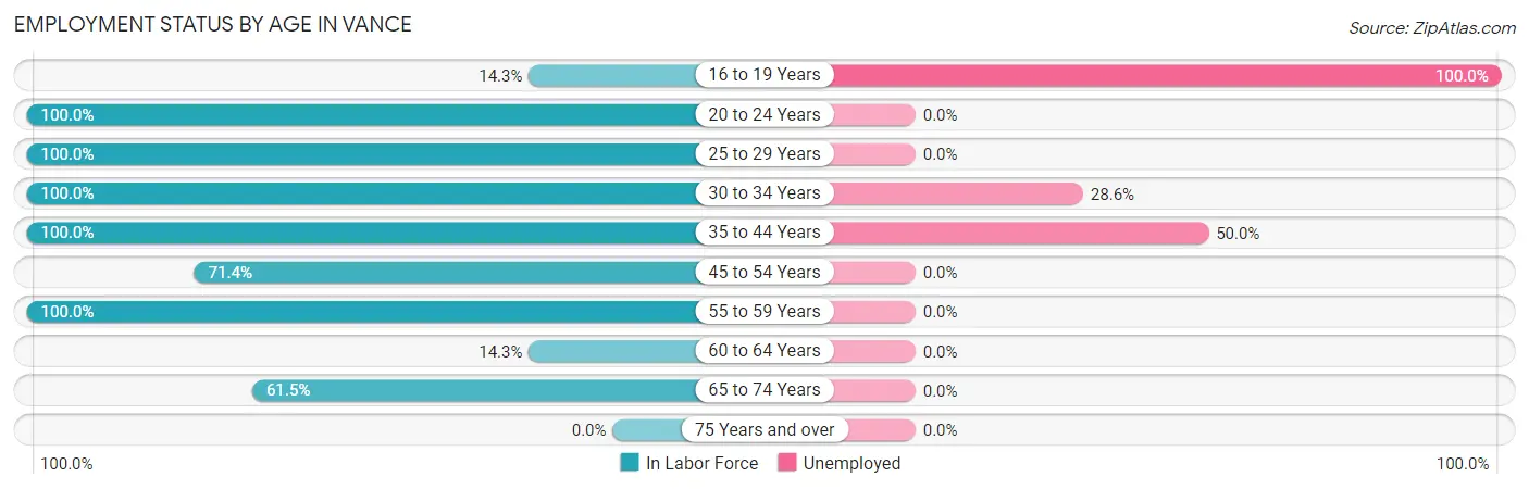 Employment Status by Age in Vance
