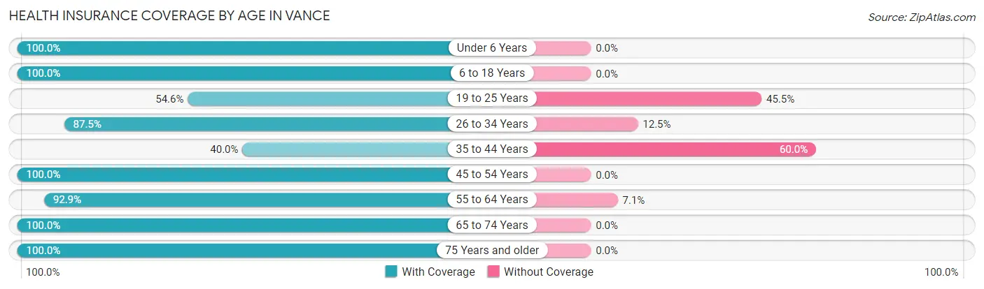 Health Insurance Coverage by Age in Vance