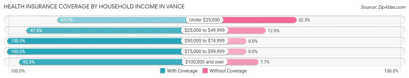 Health Insurance Coverage by Household Income in Vance