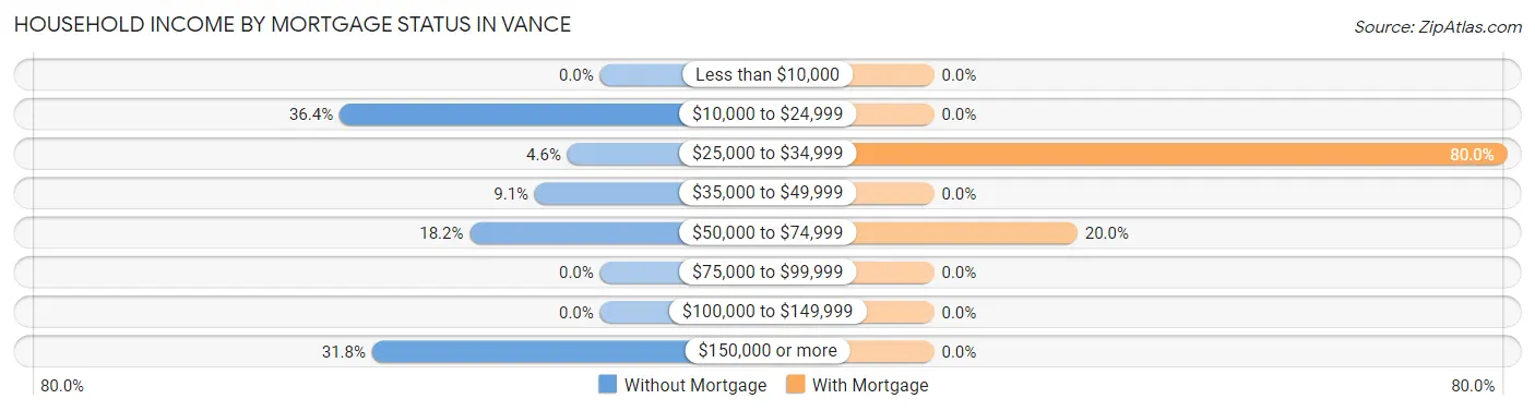 Household Income by Mortgage Status in Vance