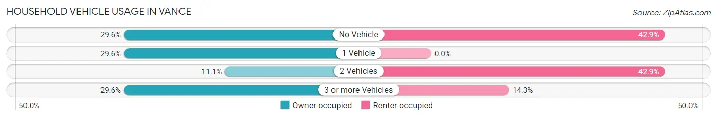 Household Vehicle Usage in Vance