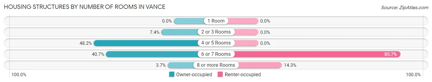 Housing Structures by Number of Rooms in Vance