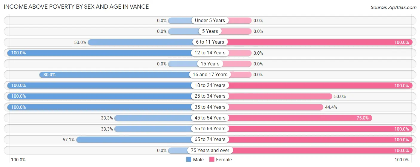 Income Above Poverty by Sex and Age in Vance