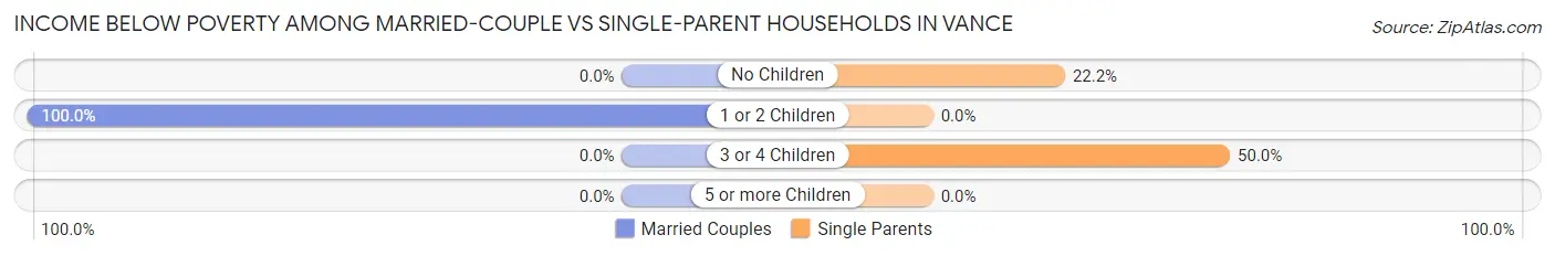 Income Below Poverty Among Married-Couple vs Single-Parent Households in Vance
