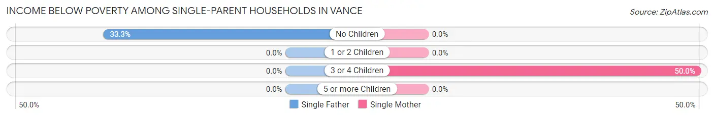 Income Below Poverty Among Single-Parent Households in Vance