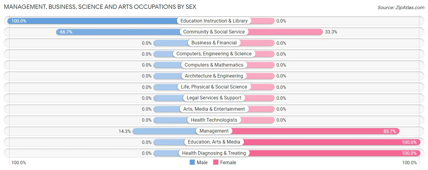Management, Business, Science and Arts Occupations by Sex in Vance