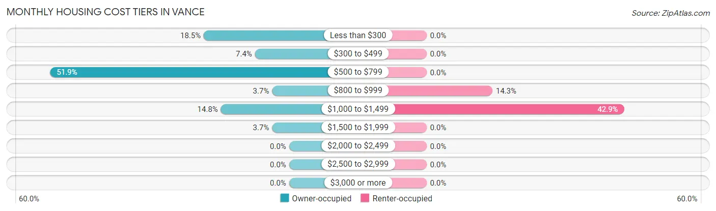Monthly Housing Cost Tiers in Vance