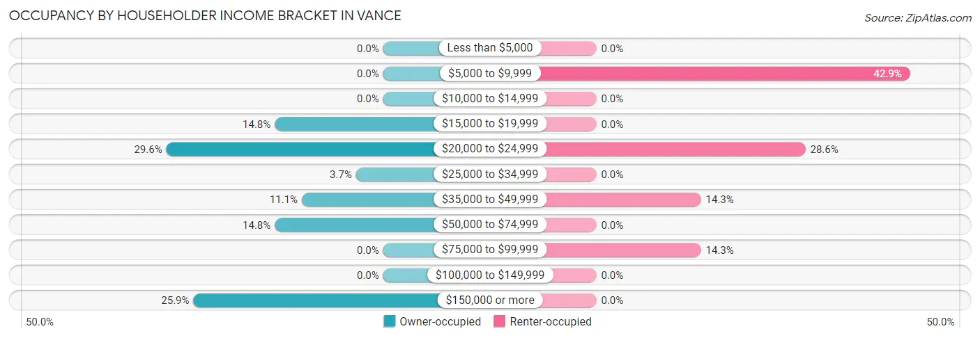 Occupancy by Householder Income Bracket in Vance