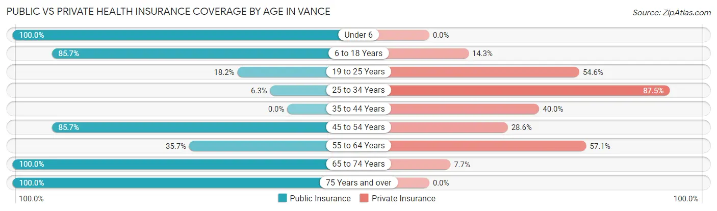 Public vs Private Health Insurance Coverage by Age in Vance