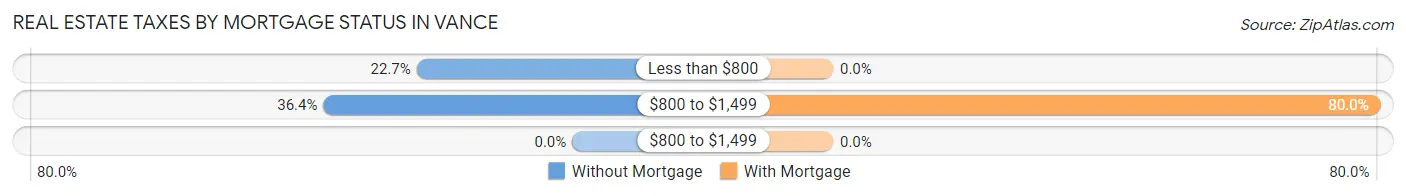 Real Estate Taxes by Mortgage Status in Vance