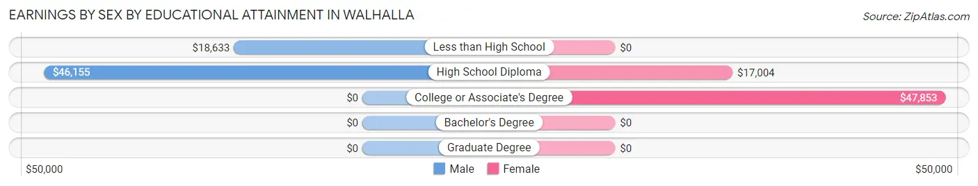 Earnings by Sex by Educational Attainment in Walhalla