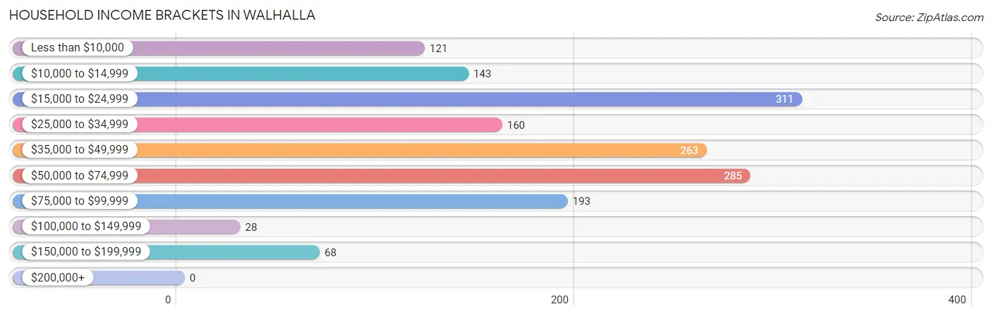 Household Income Brackets in Walhalla