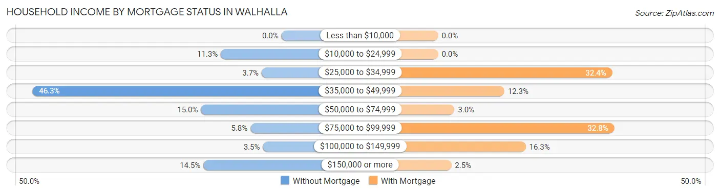 Household Income by Mortgage Status in Walhalla