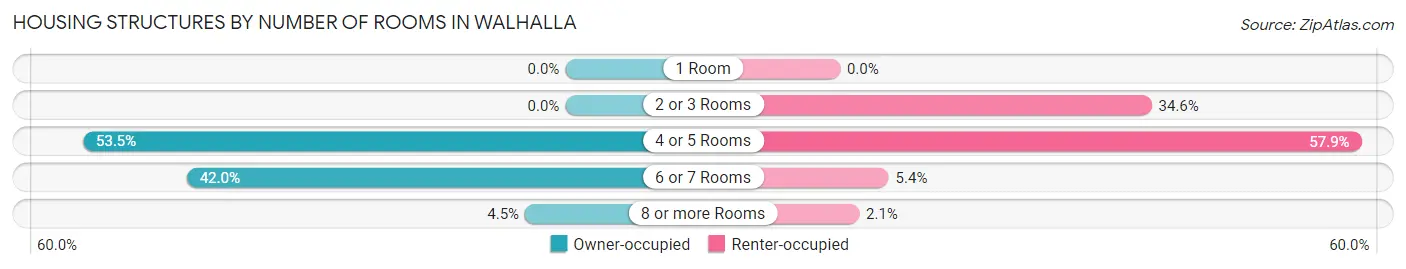 Housing Structures by Number of Rooms in Walhalla