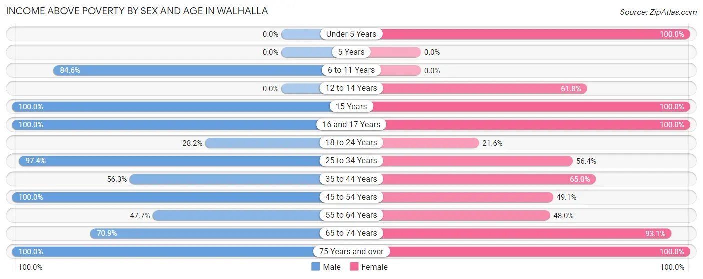 Income Above Poverty by Sex and Age in Walhalla