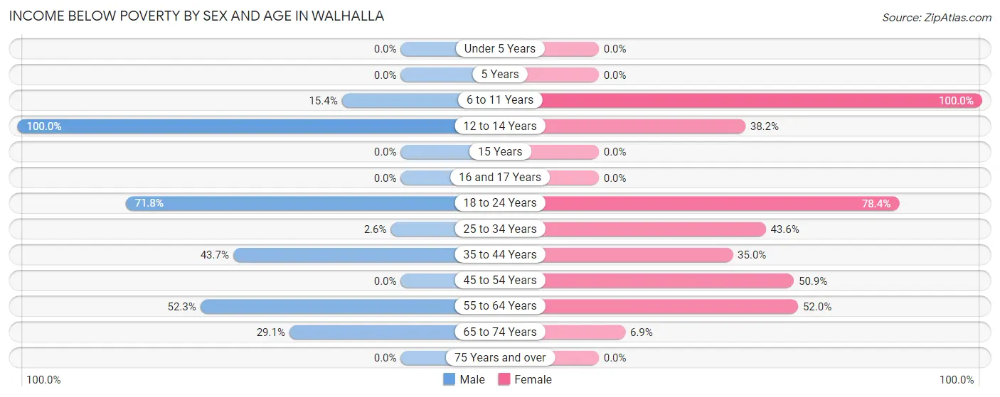 Income Below Poverty by Sex and Age in Walhalla