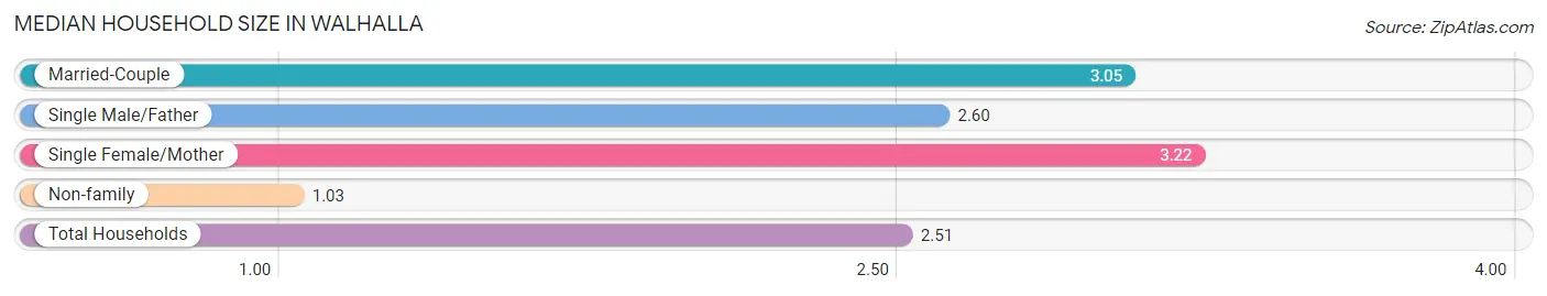 Median Household Size in Walhalla