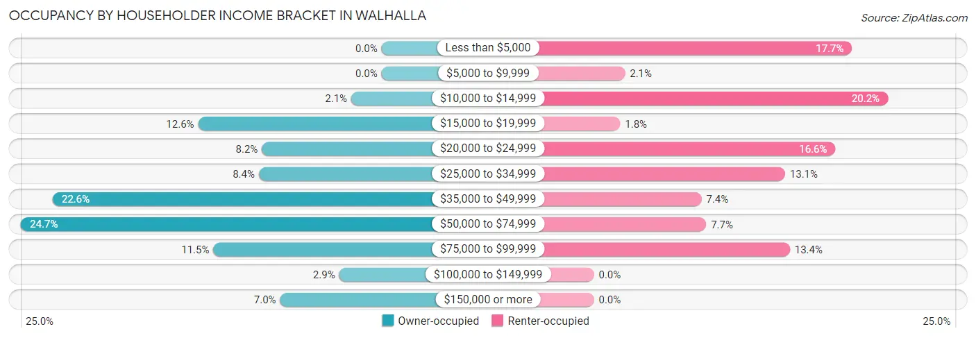 Occupancy by Householder Income Bracket in Walhalla